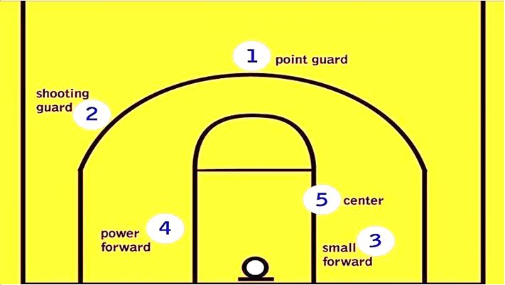 Meracik Strategi dan Formasi Permainan Bola Basket yang Tepat