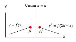 Refleksi Terhadap Sumbu x = h
