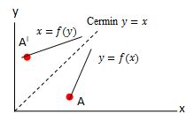 Refleksi Terhadap Sumbu y = x